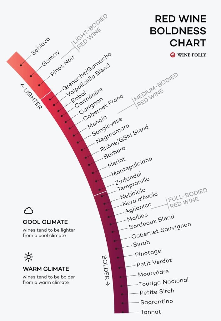 Wine boldness chart from light bodied to full bodied.