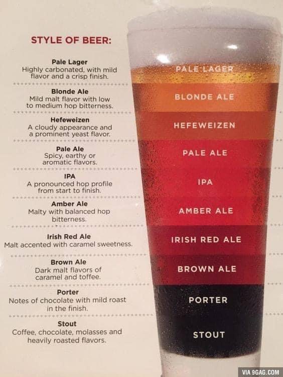 Colour chart for beer